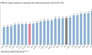 Wykres słupkowy pokazuje PKB per capita w państwach UE. Polska ma PKB na poziomie 78, poniżej średniej UE (100).