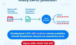 Schemat procesu zwrotu podatku. Przekazanie 1,5% podatku nie wydłuża terminu zwrotu. Pomóż chorym na nowotwory krwi.