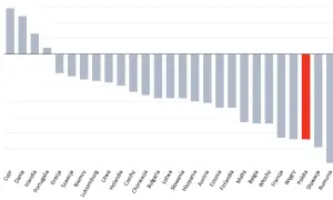 Wykres pokazuje zadłużenie państw. Polska ma czerwony słupek, co sugeruje, że zadłużenie państwa po rządach PiS było znaczące.