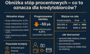 Obniżka stóp procentowych, rpp posiedzenie. Analiza wpływu na raty kredytów, prognozy i porady dla kredytobiorców.