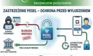Schemat pokazuje, jak zastrzec PESEL, by chronić się przed wyłudzeniem. Złodziej próbuje, ale wniosek jest blokowany. Ty możesz cofnąć zastrzeżenie w aplikacji mObywatel.