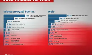 Porównanie wyników wyborów w dużych miastach i na wsi. Platforma Obywatelska ma mniejsze poparcie na wsi.
