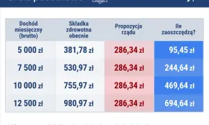 Tabela pokazuje, z czego lewica chce sfinansować naprawę publicznej ochrony zdrowia: obniżając składkę zdrowotną dla wszystkich, co przyniesie oszczędności od 95 do 694 zł miesięcznie.