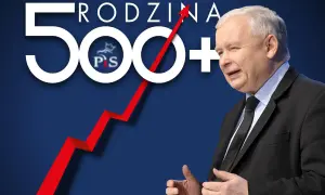 Jarosław Kaczyński na tle napisu "Rodzina 500+". Czerwona linia wykresu pnie się w górę, symbolizując wpływ polityki socjalnej PiS na rynek pracy.