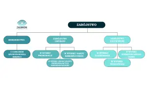 Schemat klasyfikujący zabójstwo: morderstwo, zabójstwo umyślne (z zamiarem, prowokacja, pakt samobójczy, okoliczności zmniejszające odpowiedzialność) i zabójstwo nieumyślne (zaniedbanie, niebezpieczny czyn, nierozwaga).