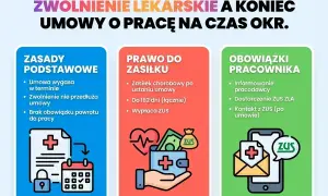 Zwolnienie lekarskie a umowa na czas określony: zasady, prawo do zasiłku i obowiązki pracownika. l4.