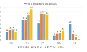 Wykres pokazuje strukturę elektoratu PiS: najwięcej wyborców ma 60+ lat (38%), a także 40-59 lat (31%).