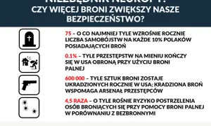 Konfederacja a obronność kraju: postulat powszechnego dostępu do broni. Infografika przedstawia statystyki dotyczące broni i przestępczości.