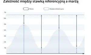 Wykres pokazuje zależność marży od stawki referencyjnej w czasie.