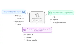 Schemat przedstawia dywersyfikację oszczędności: branżową (technologia, zdrowie, energetyka, finanse), geograficzną (Azja, Europa, Ameryka Północna) i między aktywami (obligacje, surowce, nieruchomości).