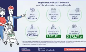 Rodzina z dzieckiem korzysta z programu Bezpieczny Kredyt 2% PIS. Kredyt 550 tys. zł na 30 lat, rata po dopłacie 2832,19 zł. Inflacja nie straszna!