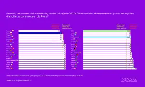 Wykres porównuje obecny wiek emerytalny kobiet w krajach OECD i w Polsce. Nowy wiek emerytalny w Polsce jest niższy niż w wielu krajach.