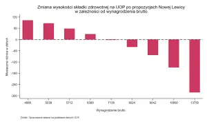Podatek progresywny według lewicy: wykres pokazuje, kto realnie straci na zmianach. Najwyższe wynagrodzenia zapłacą więcej, niższe zyskają.