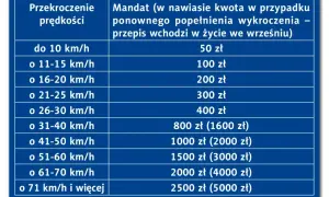 Tabela z wysokością mandatów za przekroczenie prędkości. Im wyższa prędkość, tym wyższy mandat.