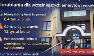 ZUS podnosi limity dorabiania do emerytury: od marca można zarobić ponad 6,4 tys. zł brutto, a górny próg to prawie 12 tys. zł brutto.
