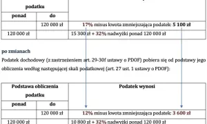 Tabela pokazuje zmiany w skali podatkowej. Próg podatkowy 120 000 zł wpływa na wysokość podatku.