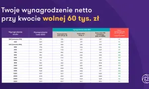 Tabela pokazuje, dlaczego Donald Tusk nie wprowadził kwoty wolnej 60 tys. zł, porównując wynagrodzenia netto w 2023 i 2024 roku.