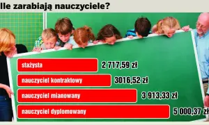 Ile zarabia nauczyciel? Od stażysty (2717,59 zł) do dyplomowanego (5000,37 zł).