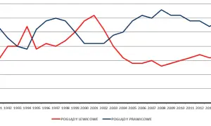 Czym się różni lewica od prawicy? Kluczowe różnice, które musisz znać
