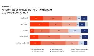 Wykres słupkowy pokazujący stopień identyfikacji z partiami politycznymi: KO, PiS, TD, Lewica, Konfederacja.
