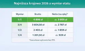 Tabela pokazuje najniższą krajową 2026 netto w zależności od wymiaru etatu: 1/1 to ok. 3605 zł, 3/4 to ok. 2787 zł.