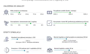 Symulacja wcześniejszej emerytury w wieku 50 lat. Analiza pokazuje, kiedy najlepiej przejść na emeryturę w 2026 roku, uwzględniając inwestowanie 35% wypłaty z IKE.