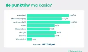 Kasia zdobyła 25,9/35 punktów za egzamin ósmoklasisty z polskiego. Wykres pokazuje jej wyniki z różnych przedmiotów.