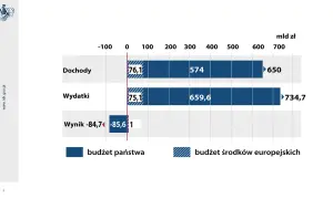 Wykres ukazuje dochody (650 mld zł) i wydatki (734,7 mld zł), co skutkuje deficytem budżetowym w wysokości -85,6 mld zł.