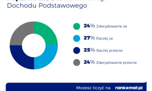 Wykres kołowy pokazuje poparcie dla bezwarunkowego dochodu podstawowego: 24% zdecydowanie za, 27% raczej za, 25% raczej przeciw, 24% zdecydowanie przeciw.