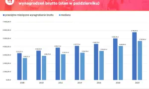 Wykres pokazuje wzrost przeciętnego miesięcznego wynagrodzenia brutto i mediany zarobków w Polsce od 2008 do 2020 roku.