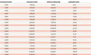 Tabela waloryzacji emerytur netto w 2026 roku. Pokazuje, jaka waloryzacja emerytur w 2026 r. wpłynie na podwyżkę netto.