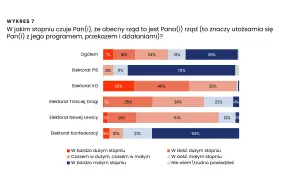 Wykres pokazuje, jak młodzi wyborcy oceniają rządy koalicji obywatelskiej. Najwięcej zwolenników KO (63%) utożsamia się z rządem.