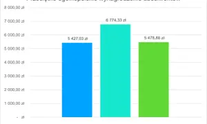 Wykres pokazuje średnie wynagrodzenie absolwentów: studia drugiego stopnia (6774 zł) zarabiają więcej niż jednolite magisterskie (5479 zł) i pierwszego stopnia (5427 zł).