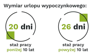 Wymiar urlopu wypoczynkowego: 20 dni dla stażu poniżej 10 lat, 26 dni dla stażu powyżej 10 lat.