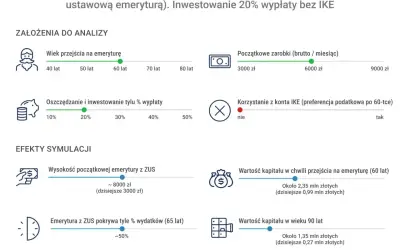 Symulacja planu na "późną wcześniejszą emeryturę" mężczyzny w wieku 60 lat. Analiza uwzględnia oszczędzanie 20% wypłaty, co daje ok. 2,35 mln zł kapitału.