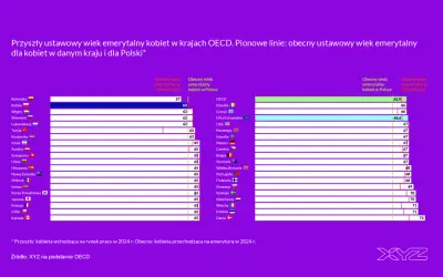 Wykres porównuje obecny wiek emerytalny kobiet w krajach OECD i w Polsce. Nowy wiek emerytalny w Polsce jest niższy niż w wielu krajach.