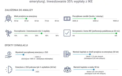 Symulacja wcześniejszej emerytury w wieku 50 lat. Analiza pokazuje, kiedy najlepiej przejść na emeryturę w 2026 roku, uwzględniając inwestowanie 35% wypłaty z IKE.