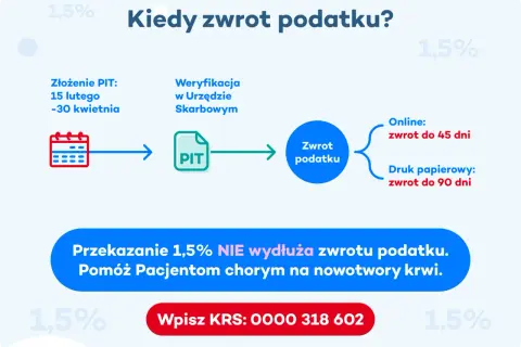 Schemat procesu zwrotu podatku. Przekazanie 1,5% podatku nie wydłuża terminu zwrotu. Pomóż chorym na nowotwory krwi.