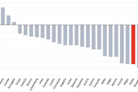 Wykres pokazuje zadłużenie państw. Polska ma czerwony słupek, co sugeruje, że zadłużenie państwa po rządach PiS było znaczące.