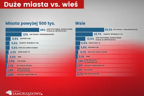 Porównanie wyników wyborów w dużych miastach i na wsi. Platforma Obywatelska ma mniejsze poparcie na wsi.