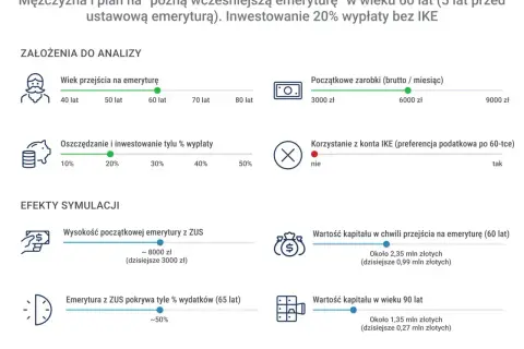 Symulacja planu na "późną wcześniejszą emeryturę" mężczyzny w wieku 60 lat. Analiza uwzględnia oszczędzanie 20% wypłaty, co daje ok. 2,35 mln zł kapitału.