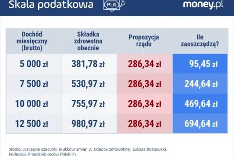 Tabela pokazuje, z czego lewica chce sfinansować naprawę publicznej ochrony zdrowia: obniżając składkę zdrowotną dla wszystkich, co przyniesie oszczędności od 95 do 694 zł miesięcznie.