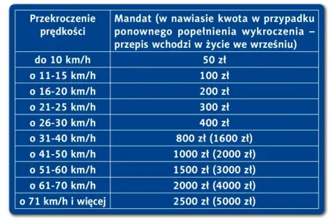 Taryfikator mandatów za przekroczenie prędkości. Od 50 zł za jazdę do 10 km/h za szybko, do 2500 zł za jazdę powyżej 71 km/h.