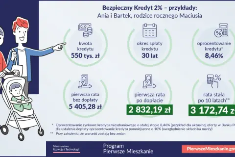 Rodzina z dzieckiem korzysta z programu Bezpieczny Kredyt 2% PIS. Kredyt 550 tys. zł na 30 lat, rata po dopłacie 2832,19 zł. Inflacja nie straszna!