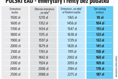 Tabela pokazuje, jak Polski Ład zapewnia emerytura bez podatku. Zobacz, ile zyskasz!
