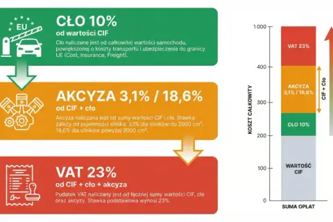 Akcyza 3,1%/18,6% od CIF+cło, naliczana od wartości pojazdu i cła, zależy od pojemności silnika.