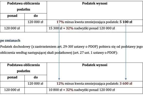 Tabela pokazuje zmiany w skali podatkowej. Próg podatkowy 120 000 zł wpływa na wysokość podatku.