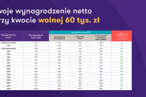 Tabela pokazuje, dlaczego Donald Tusk nie wprowadził kwoty wolnej 60 tys. zł, porównując wynagrodzenia netto w 2023 i 2024 roku.