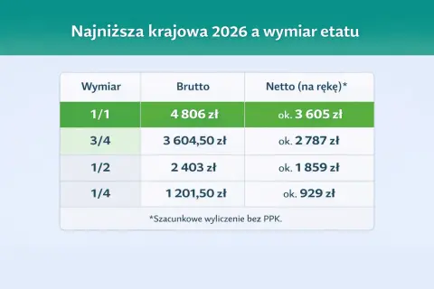 Tabela pokazuje najniższą krajową 2026 netto w zależności od wymiaru etatu: 1/1 to ok. 3605 zł, 3/4 to ok. 2787 zł.