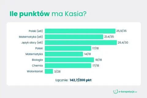 Kasia zdobyła 25,9/35 punktów za egzamin ósmoklasisty z polskiego. Wykres pokazuje jej wyniki z różnych przedmiotów.